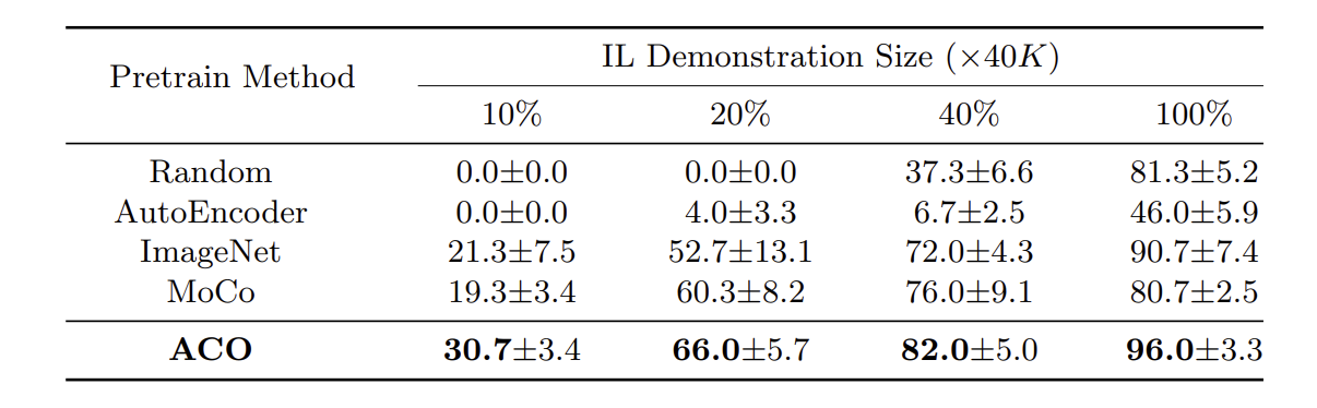 ACO Imitation Learning Results