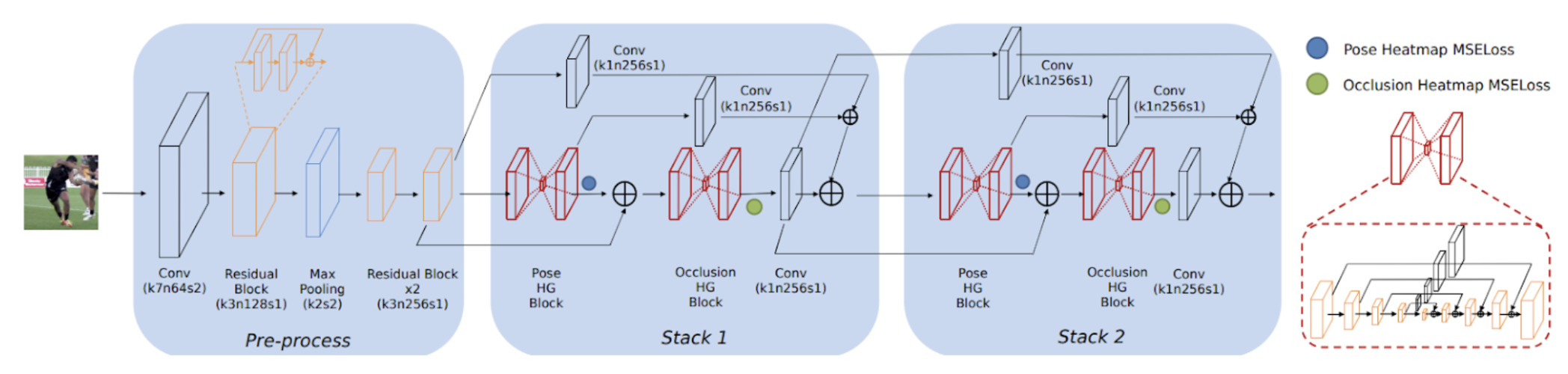 Generative Network G