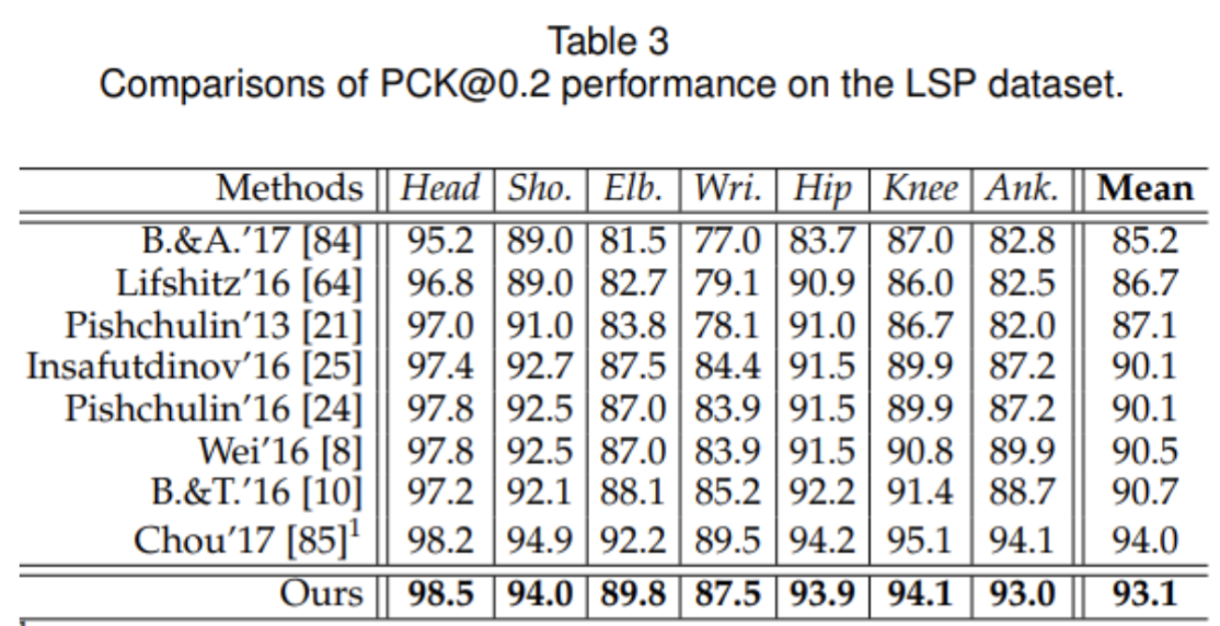Results on Leeds Sports Poses and MPII Human Pose