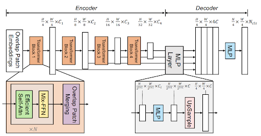 Segformer Architecture