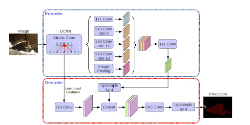DeepLabV3+ Architecture