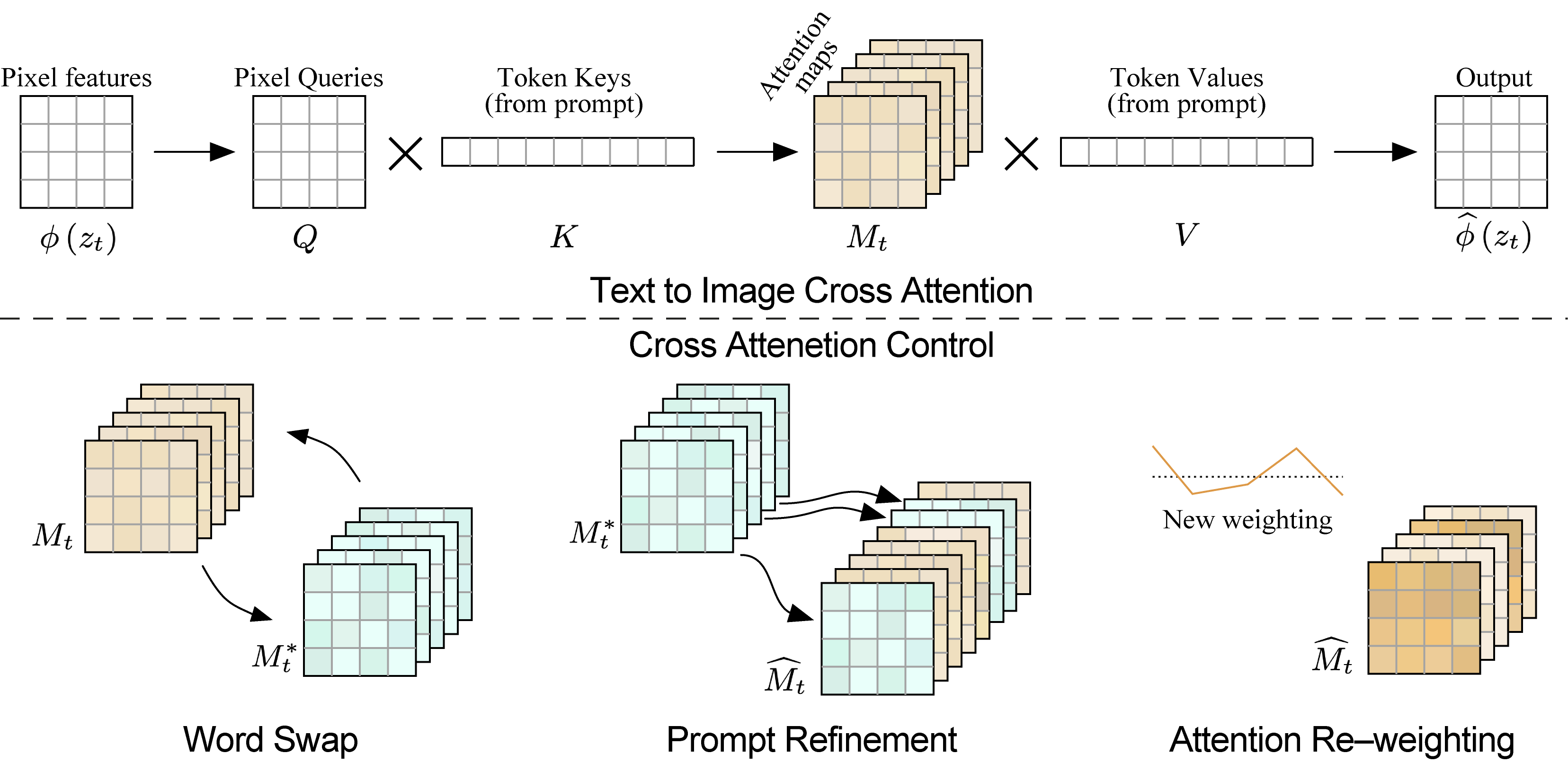 Cross-attention visualization in Prompt-to-Prompt