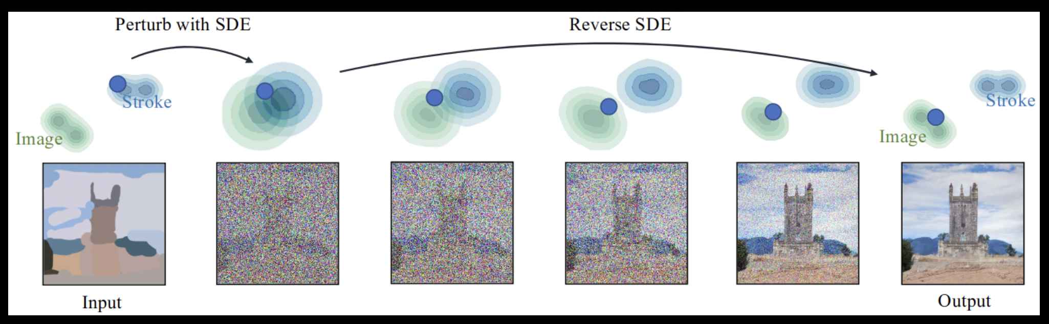 SDEdit editing pipeline