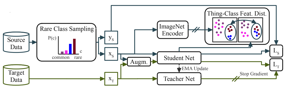 DAFormer UDA framework