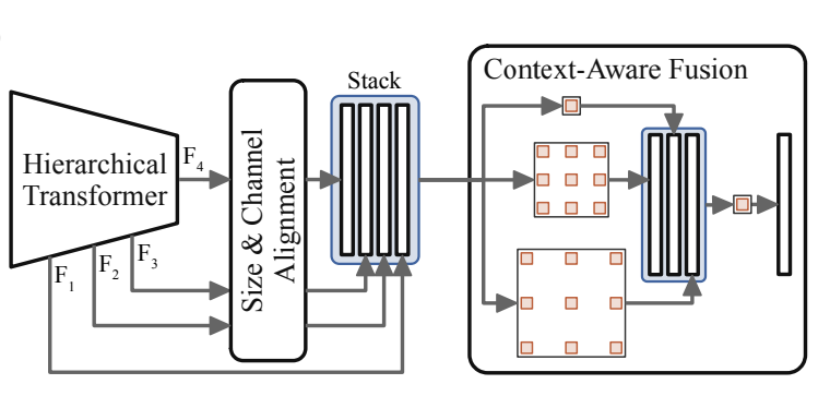 DAFormer network architecture