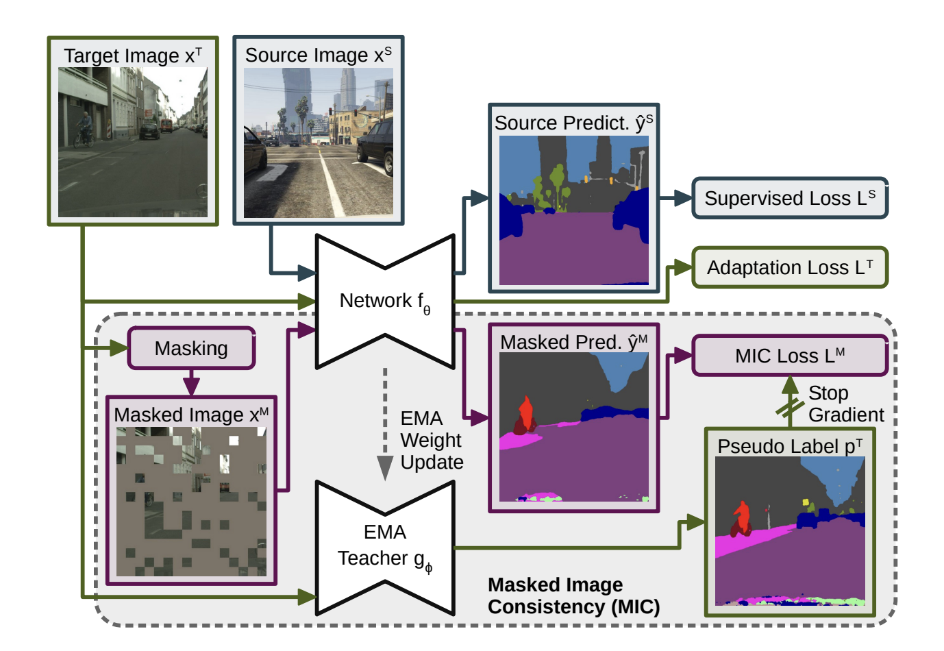 MIC UDA framework
