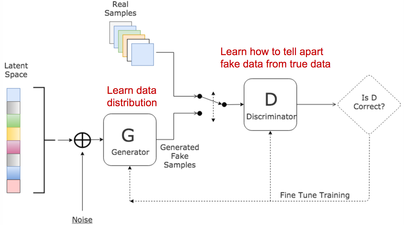 Generative adversarial network