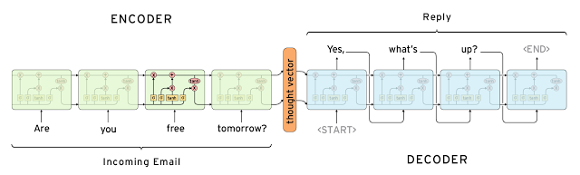 Sequence-to-sequence model