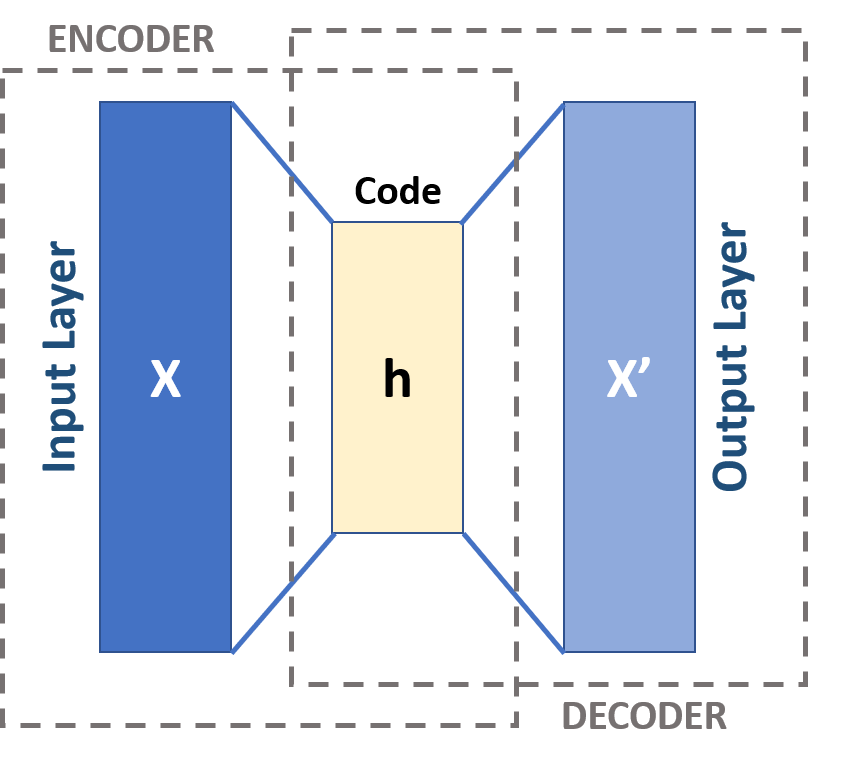 Autoencoder