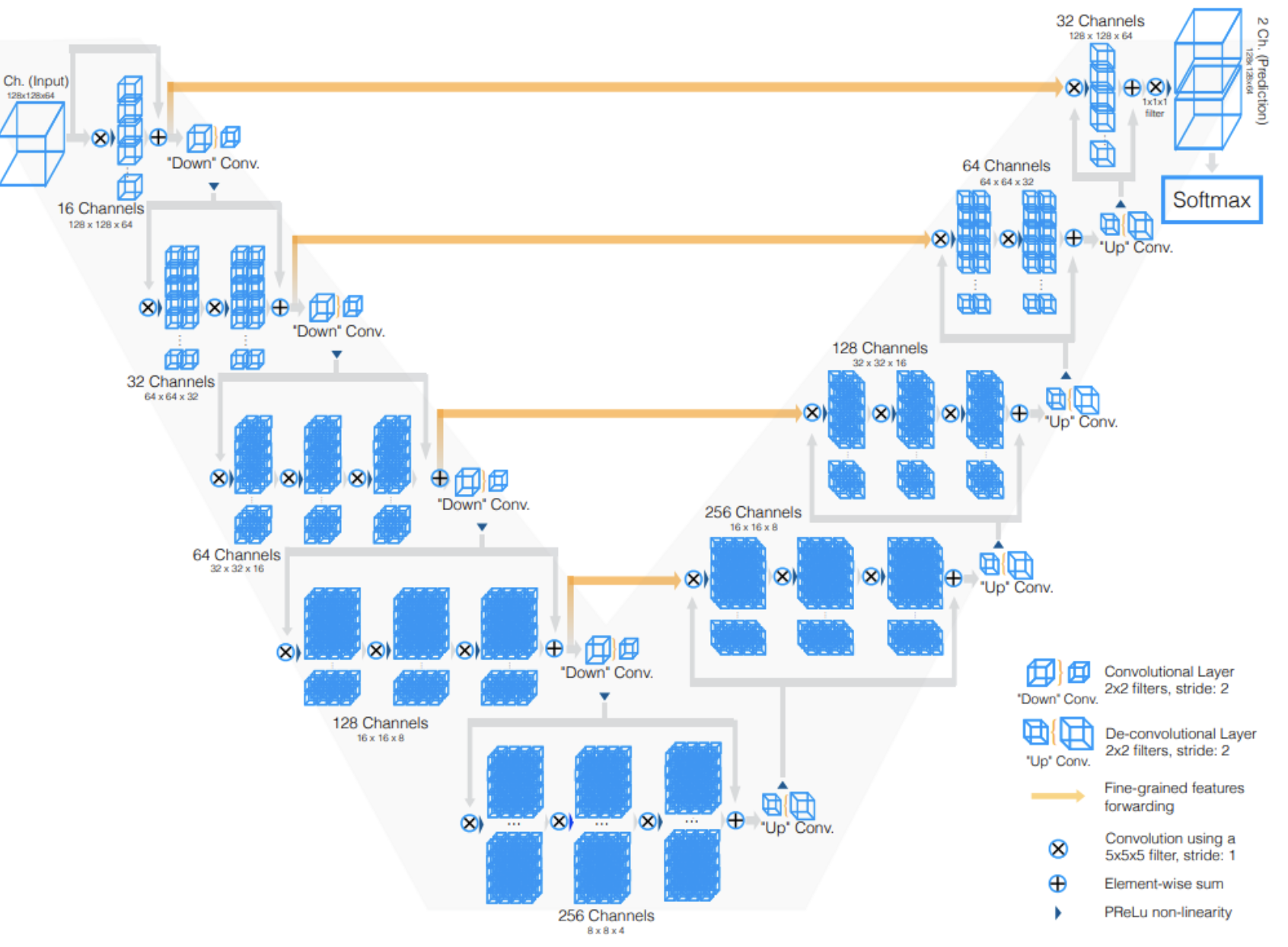 V-Net Architecture