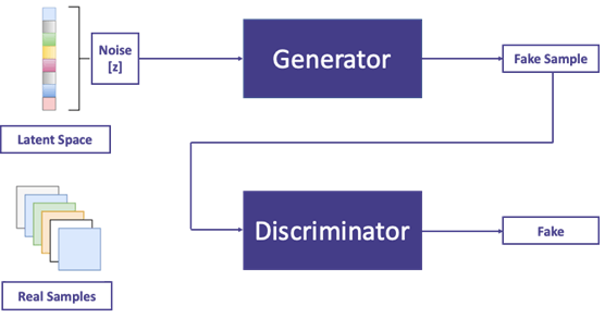 GAN structure