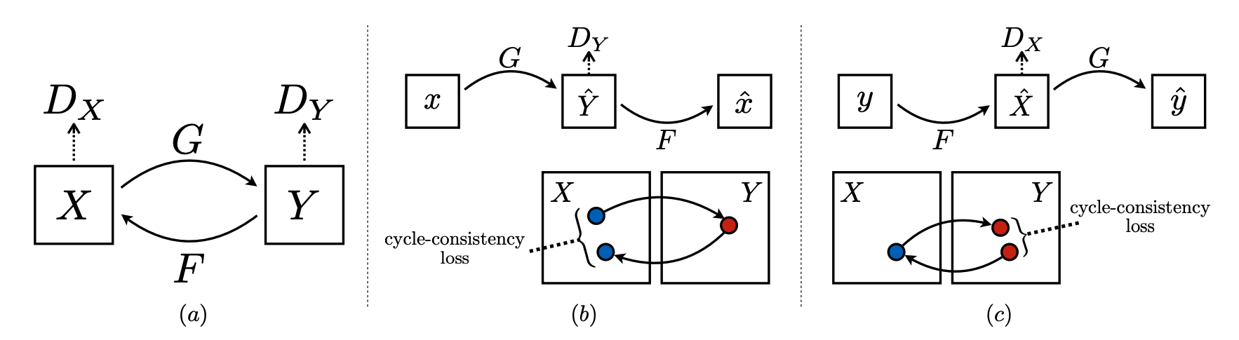 Illustration of cycle consistency loss