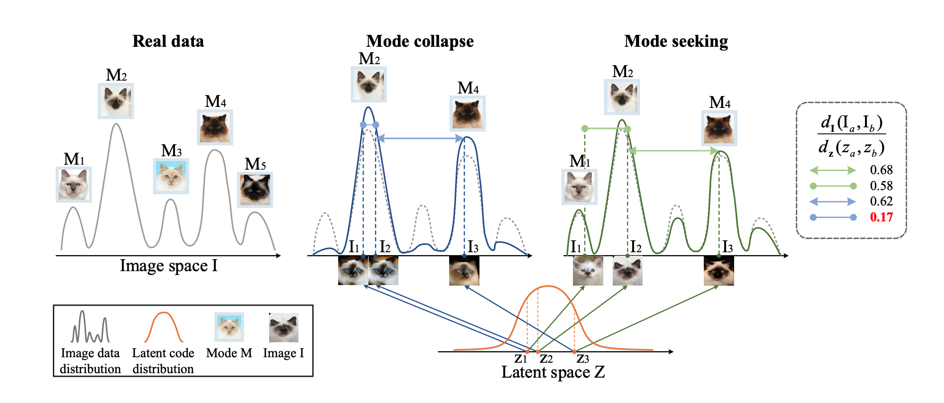 Illustration of mode collapose