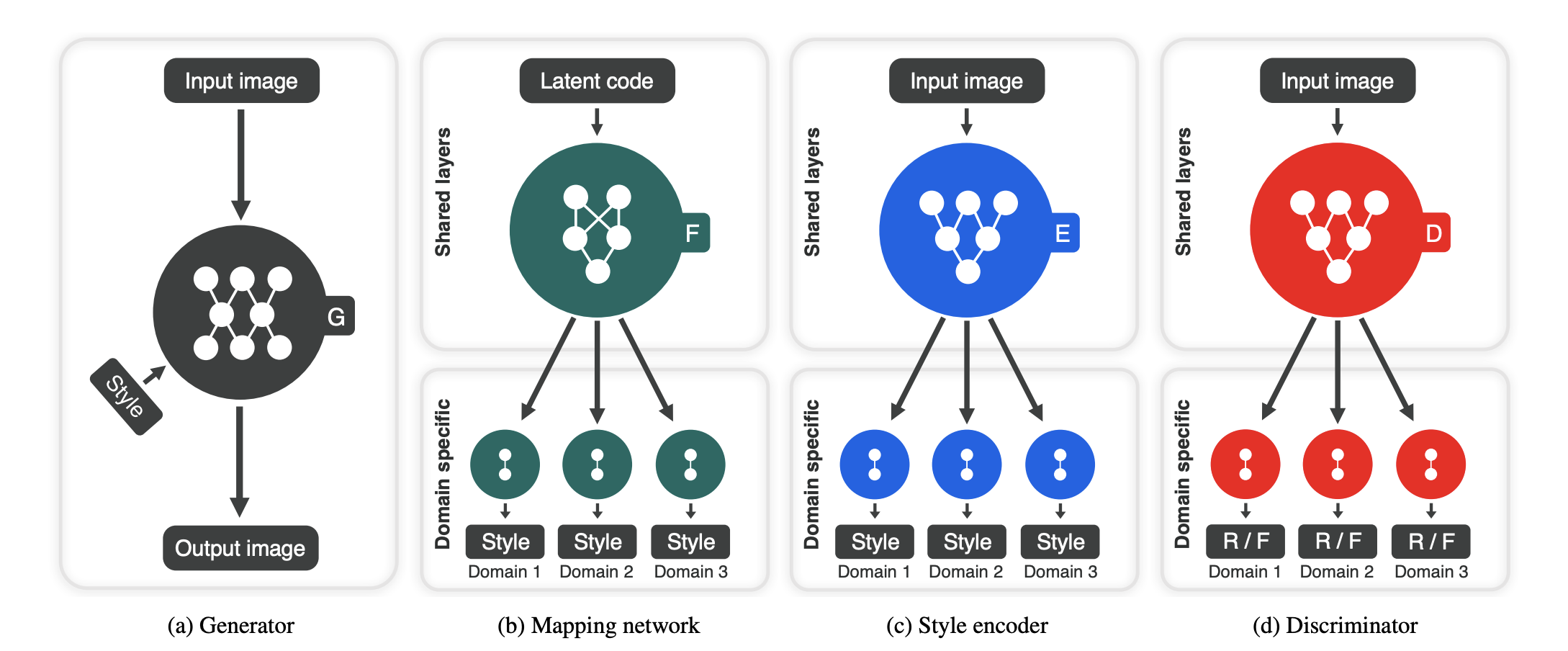 Overview of StarGAN v2