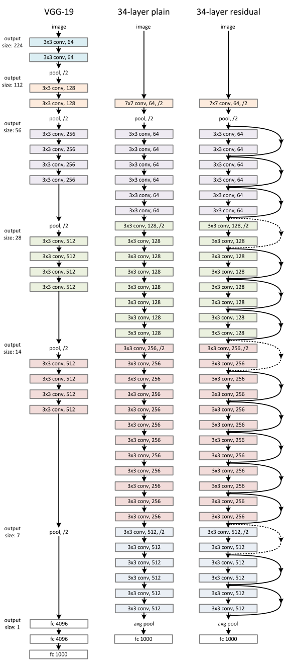 ResNet34