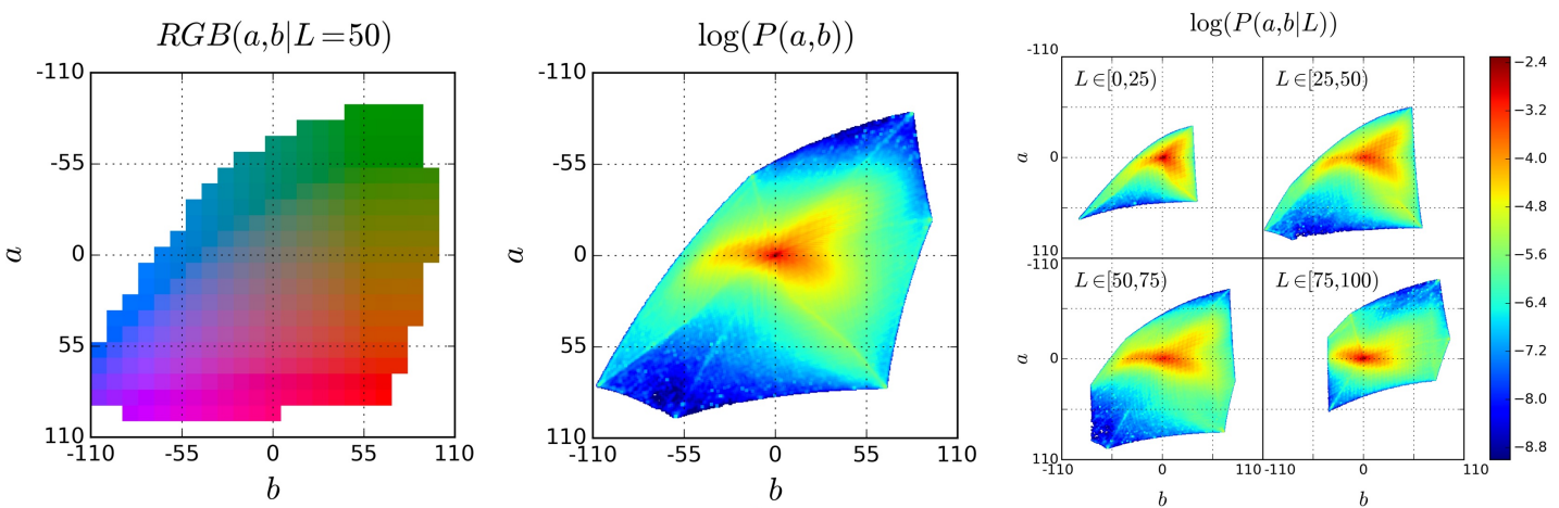 CIELAB a* b* channels