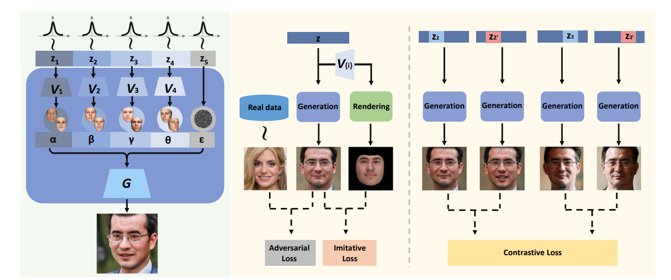 DiscoFaceGAN Architecture