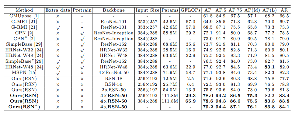 RSN Results on COCO test-dev