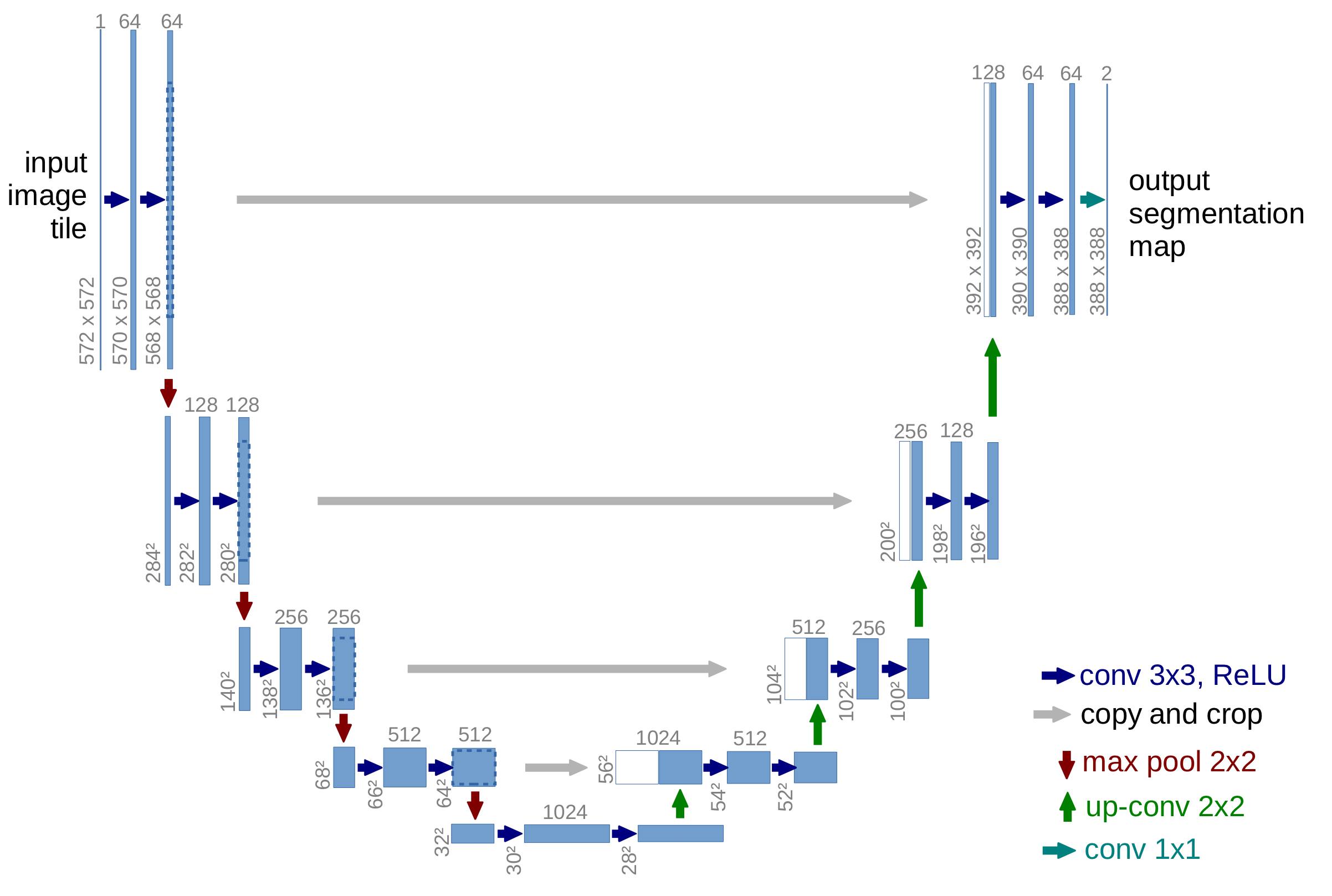 U-Net Outline