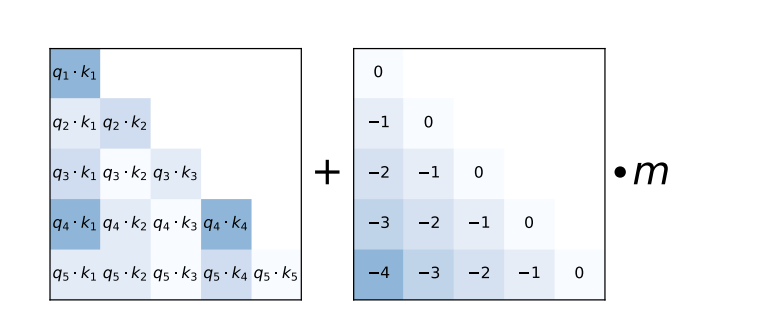 ALiBi Embedding