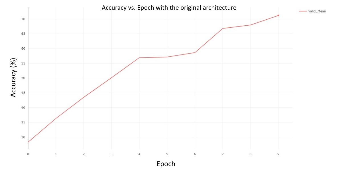 Validation Mean Accuracy vs. Epoch for the default HRnet model 