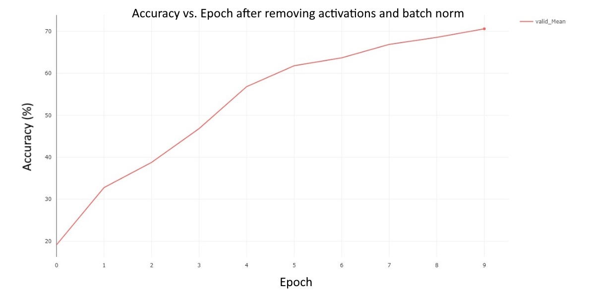 Validation Mean Accuracy vs. Epoch for the model with both batch normalization and activations removed