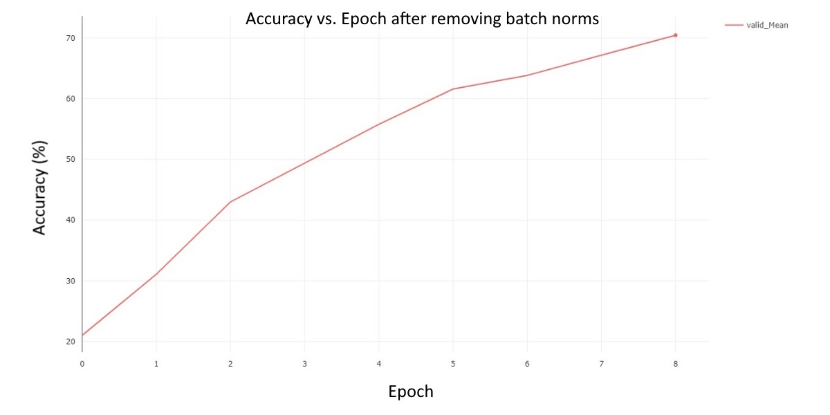 Validation Mean Accuracy vs. Epoch for the model with batch normalization removed