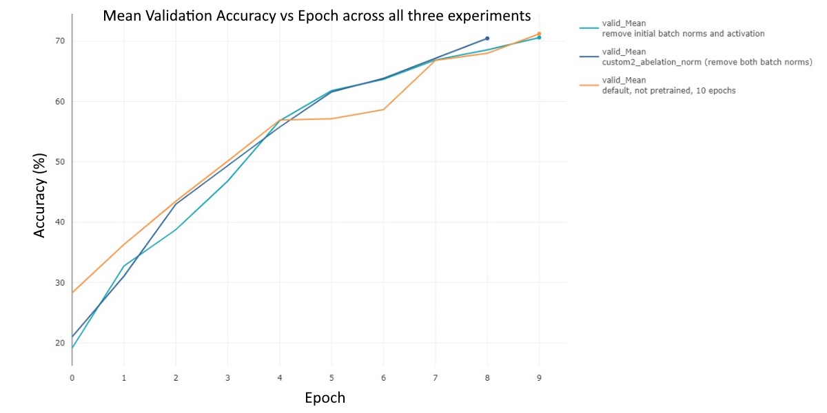 Validation Mean Accuracy vs. Epoch across all three experiments