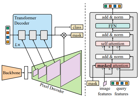 Mask2Former Architecture