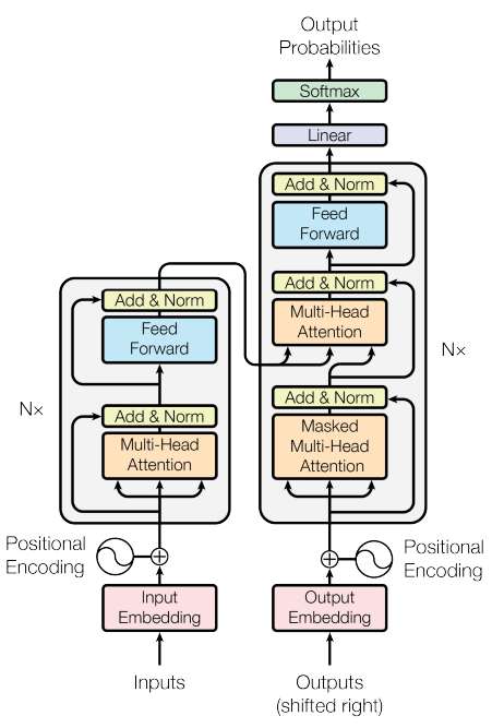 Transformer Architecture