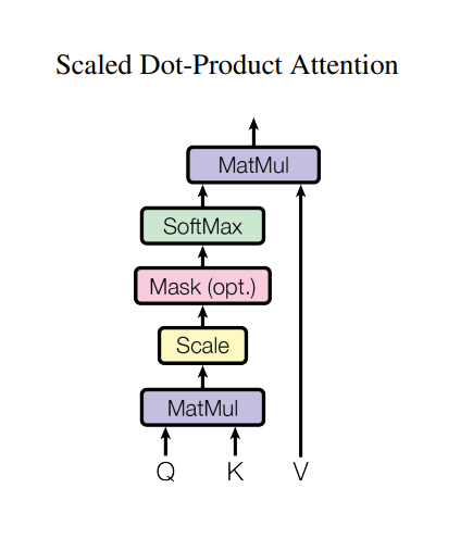 Attention Mechanism