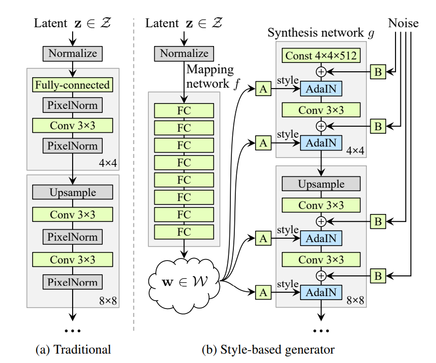 Style-based generator