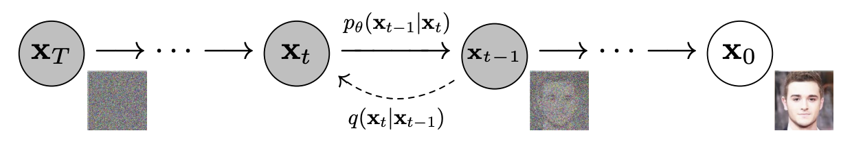 Diffusion process