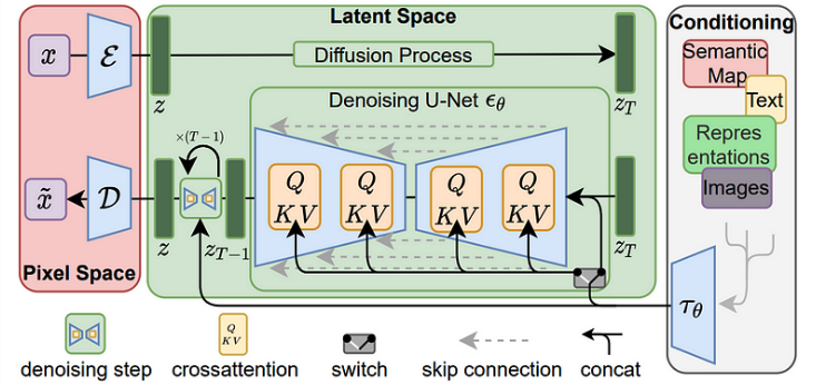 Latent Diffusion Architecture