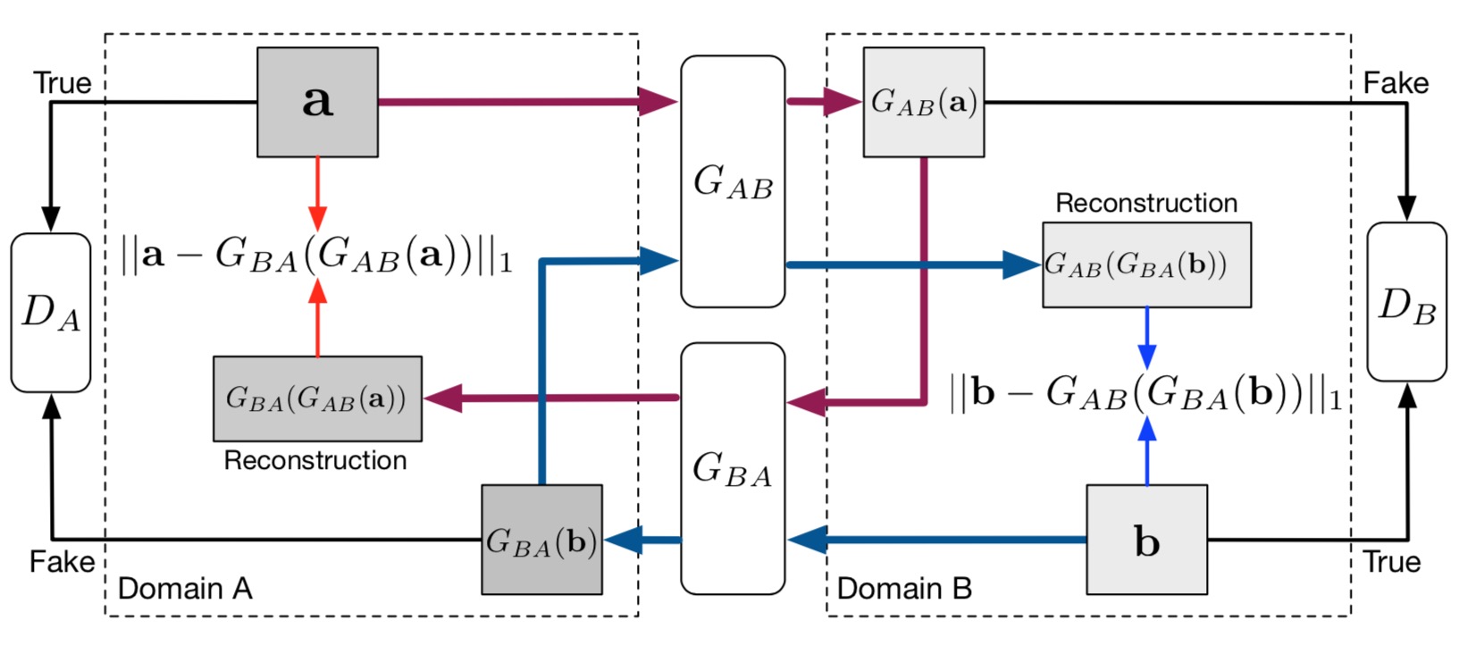 CycleGAN Complete Model