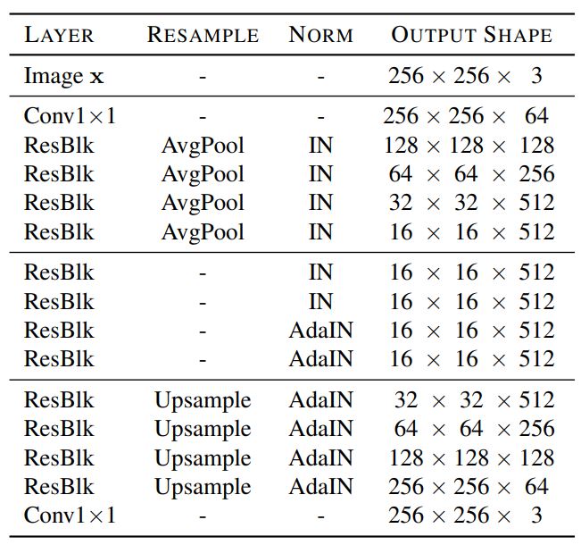 StarGAN v2 Generator Architecture