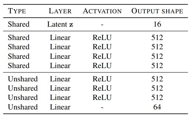 StarGAN v2 Mappning Network Architecture