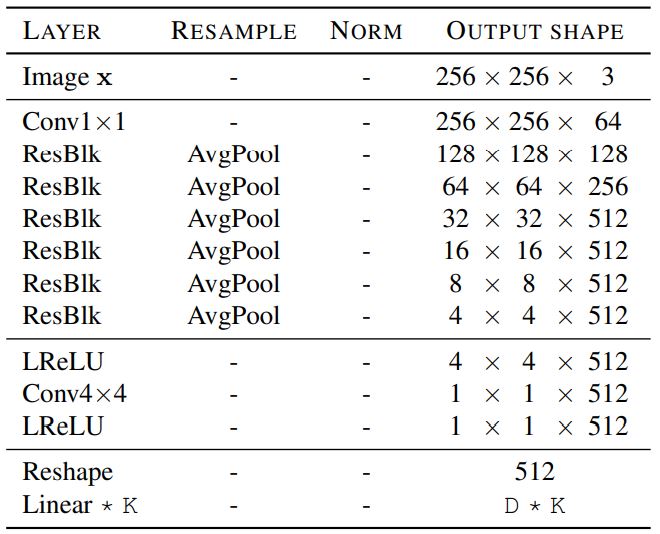 StarGAN v2 Style Encoder and Discriminator Architecture