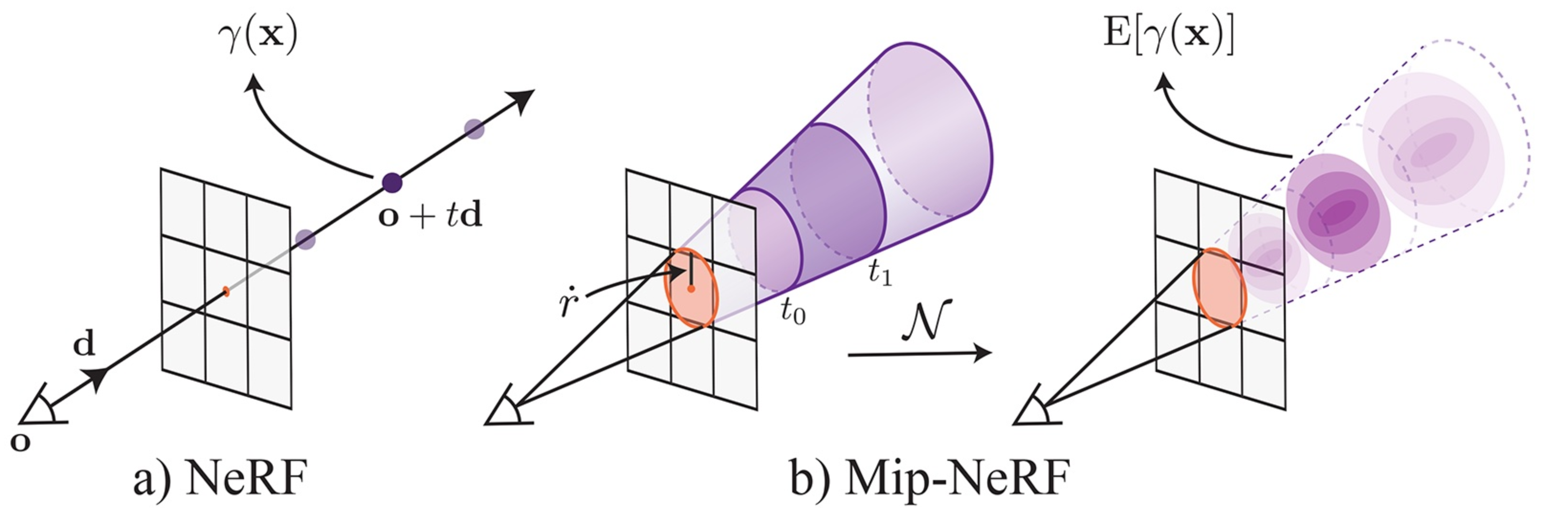 Mip-NeRF