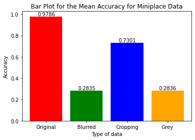 Bar Plot of Mean Accuracy of Miniplace