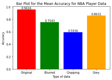 Bar Plot of Mean Accuracy of NBA Players