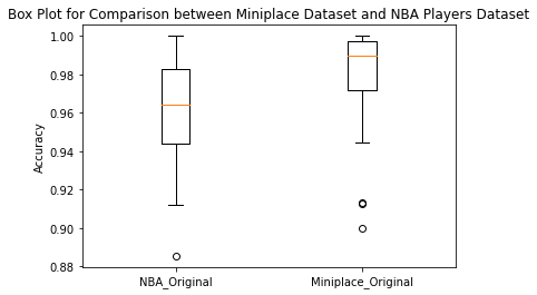 Box Plot for Comparison between NBA Players and Miniplaces