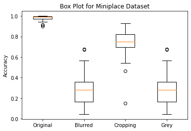 Box Plot Miniplaces