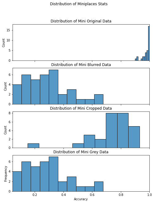 Distribution of Miniplaces