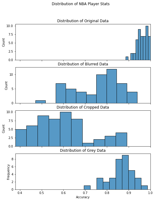 Distribution of NBA Players