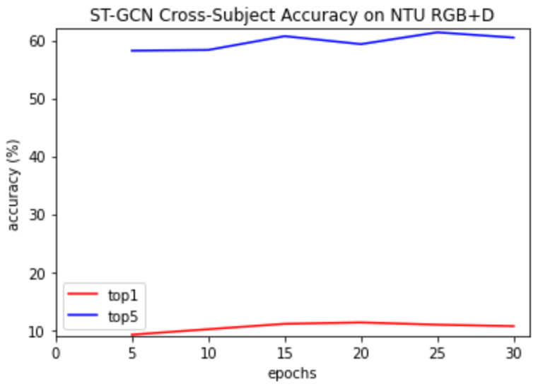 Cross subject rgb