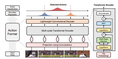 Pipeline of ActionFormer