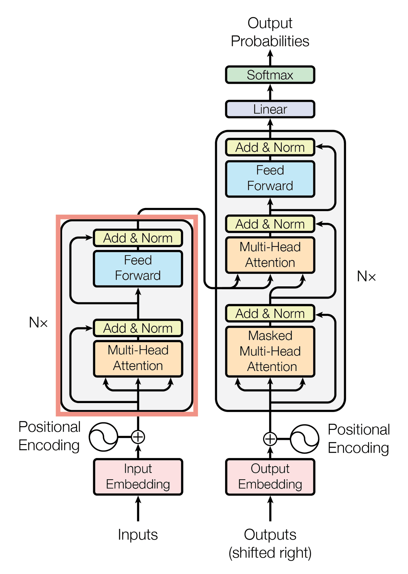 Structure of Transformers