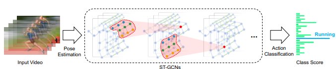 Pipeline of ST-GCN