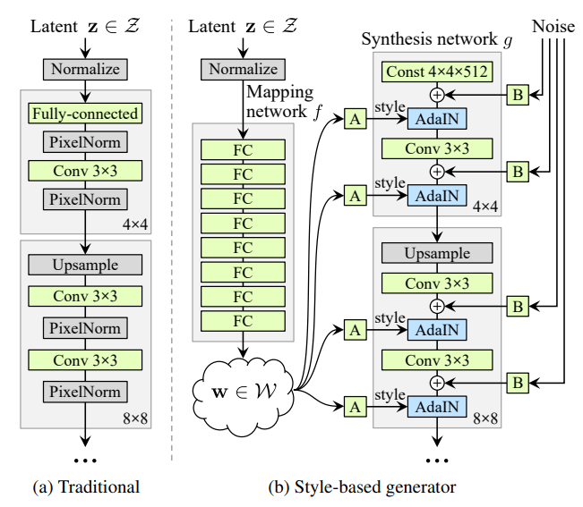 GAN vs StyleGan Architecture